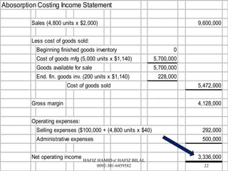 Abosorption Costing Income Statement
Sales (4,800 units x $2,000) 9,600,000
Less cost of goods sold:
Beginning finished goods inventory 0
Cost of goods mfg (5,000 units x $1,140) 5,700,000
Goods available for sale 5,700,000
End. fin. goods inv. (200 units x $1,140) 228,000
Cost of goods sold 5,472,000
Gross margin 4,128,000
Operating expenses:
Selling expenses ($100,000 + (4,800 units x $40) 292,000
Administrative expenses 500,000
Net operating income 3,336,000
22
HAFIZ HAMID n' HAFIZ BILAL
0092-301-6459582
 