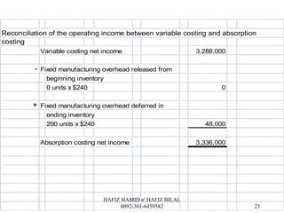 Reconciliation of the operating income between variable costing and absorption
costing
Variable costing net income 3,288,000
- Fixed manufacturing overhead released from
beginning inventory
0 units x $240 0
+ Fixed manufacturing overhead deferred in
ending inventory
200 units x $240 48,000
Absorption costing net income 3,336,000
23
HAFIZ HAMID n' HAFIZ BILAL
0092-301-6459582
 