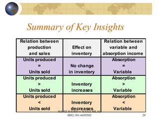 Summary of Key Insights
Relation between Relation between
production Effect on variable and
and sales inventory absorption income
Units produced Absorption
= No change =
Units sold in inventory Variable
Units produced Absorption
> Inventory >
Units sold increases Variable
Units produced Absorption
< Inventory <
Units sold decreases Variable
29
HAFIZ HAMID n' HAFIZ BILAL
0092-301-6459582
 