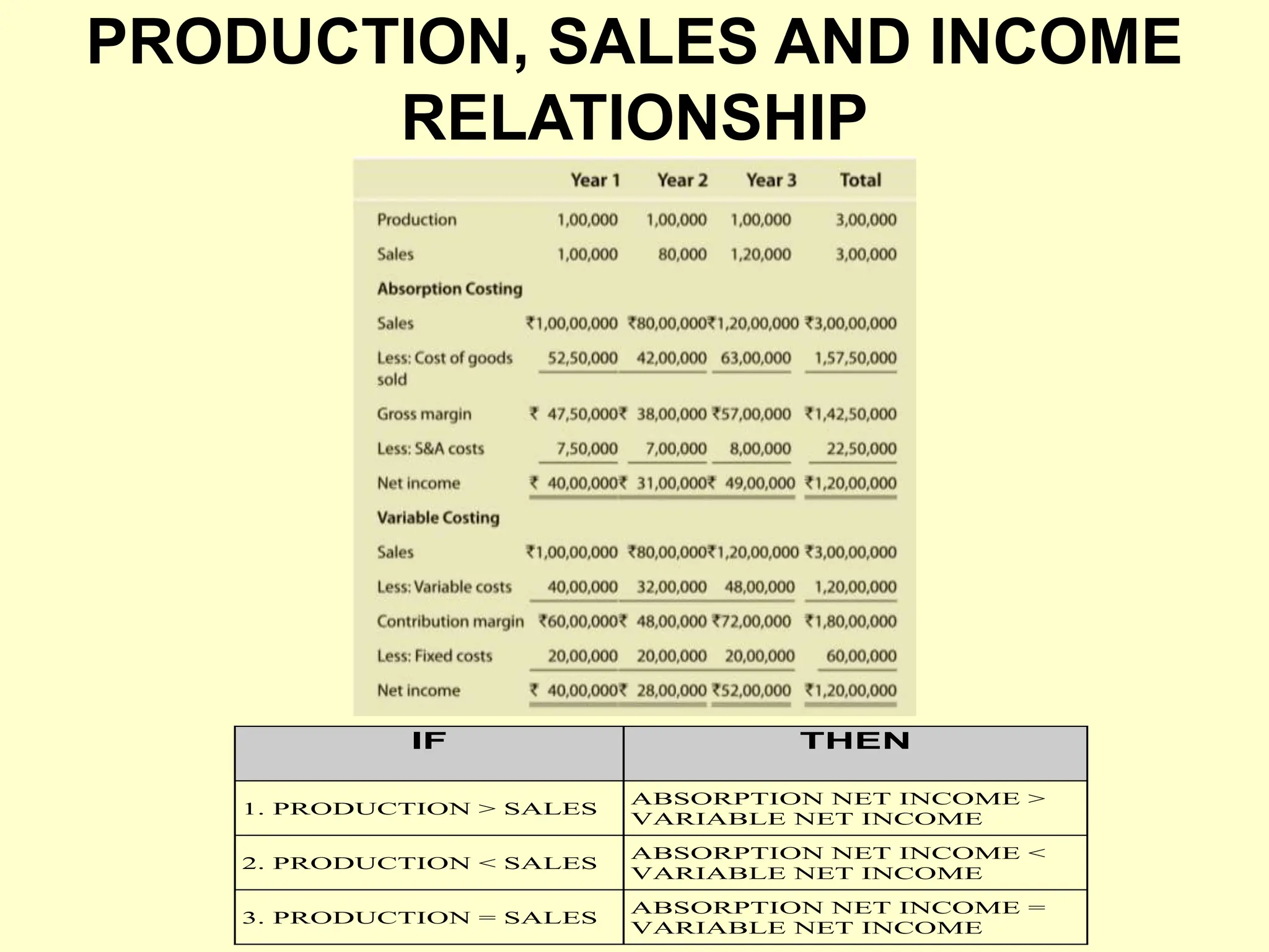 PRODUCTION, SALES AND INCOME
RELATIONSHIP
IF THEN
1. PRODUCTION > SALES
ABSORPTION NET INCOME >
VARIABLE NET INCOME
2. PRODUCTION < SALES
ABSORPTION NET INCOME <
VARIABLE NET INCOME
3. PRODUCTION = SALES
ABSORPTION NET INCOME =
VARIABLE NET INCOME
 