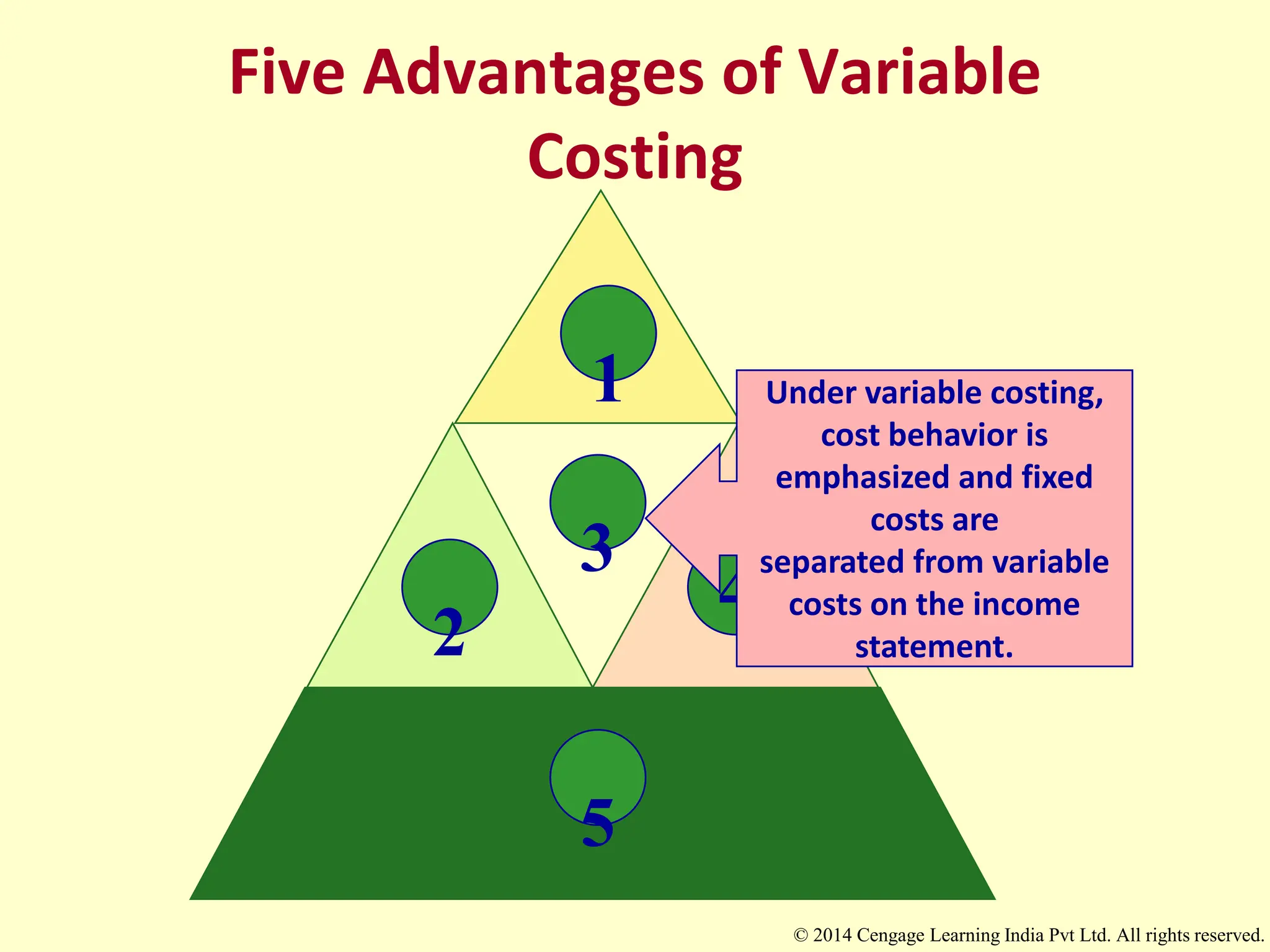 3
5
1
2
4
Under variable costing,
cost behavior is
emphasized and fixed
costs are
separated from variable
costs on the income
statement.
Five Advantages of Variable
Costing
© 2014 Cengage Learning India Pvt Ltd. All rights reserved.
 