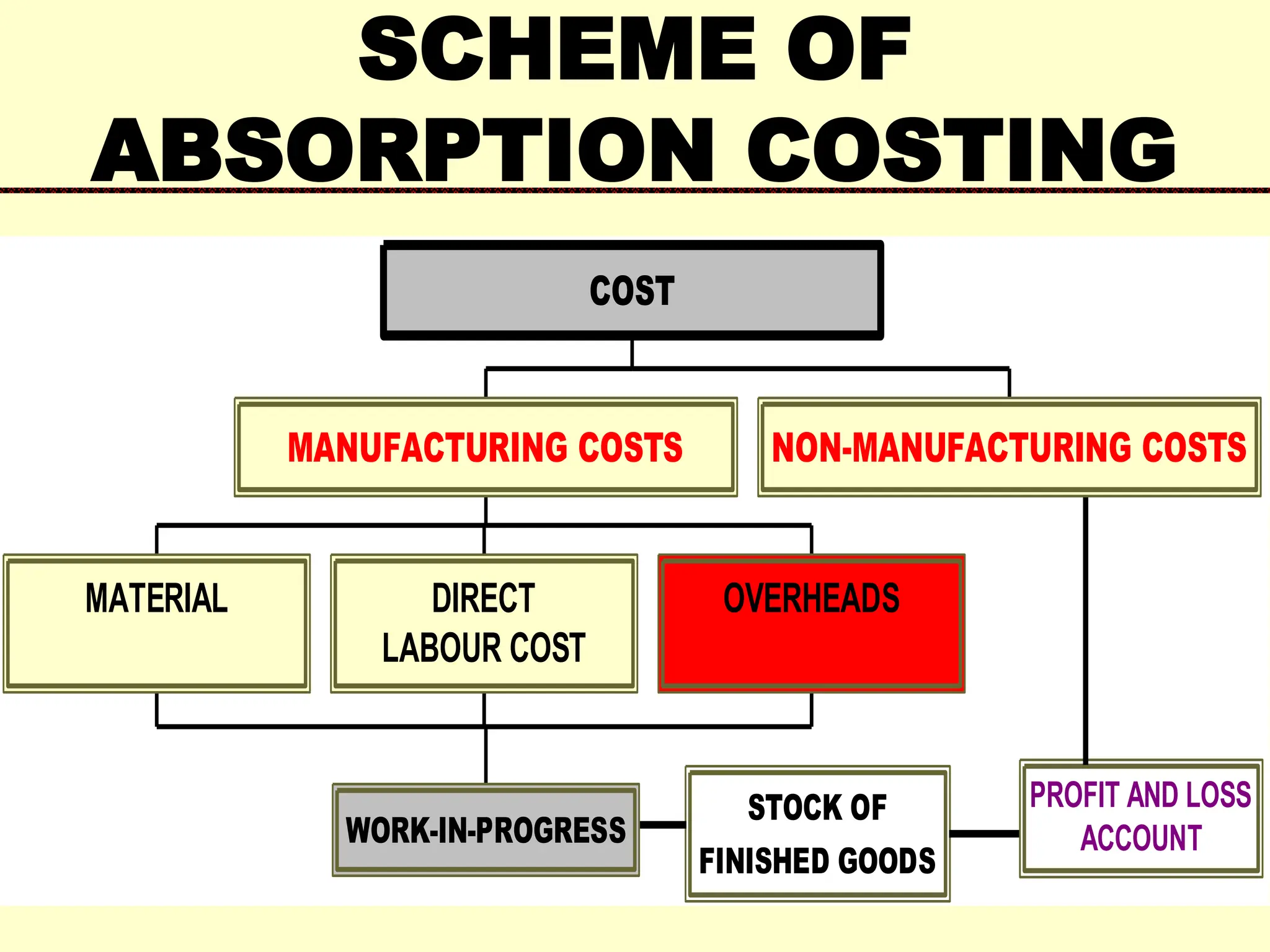 SCHEME OF
ABSORPTION COSTING
STOCK OF
FINISHED GOODS
PROFIT AND LOSS
ACCOUNT
MATERIAL DIRECT
LABOUR COST
OVERHEADS
WORK-IN-PROGRESS
MANUFACTURING COSTS NON-MANUFACTURING COSTS
COST
 