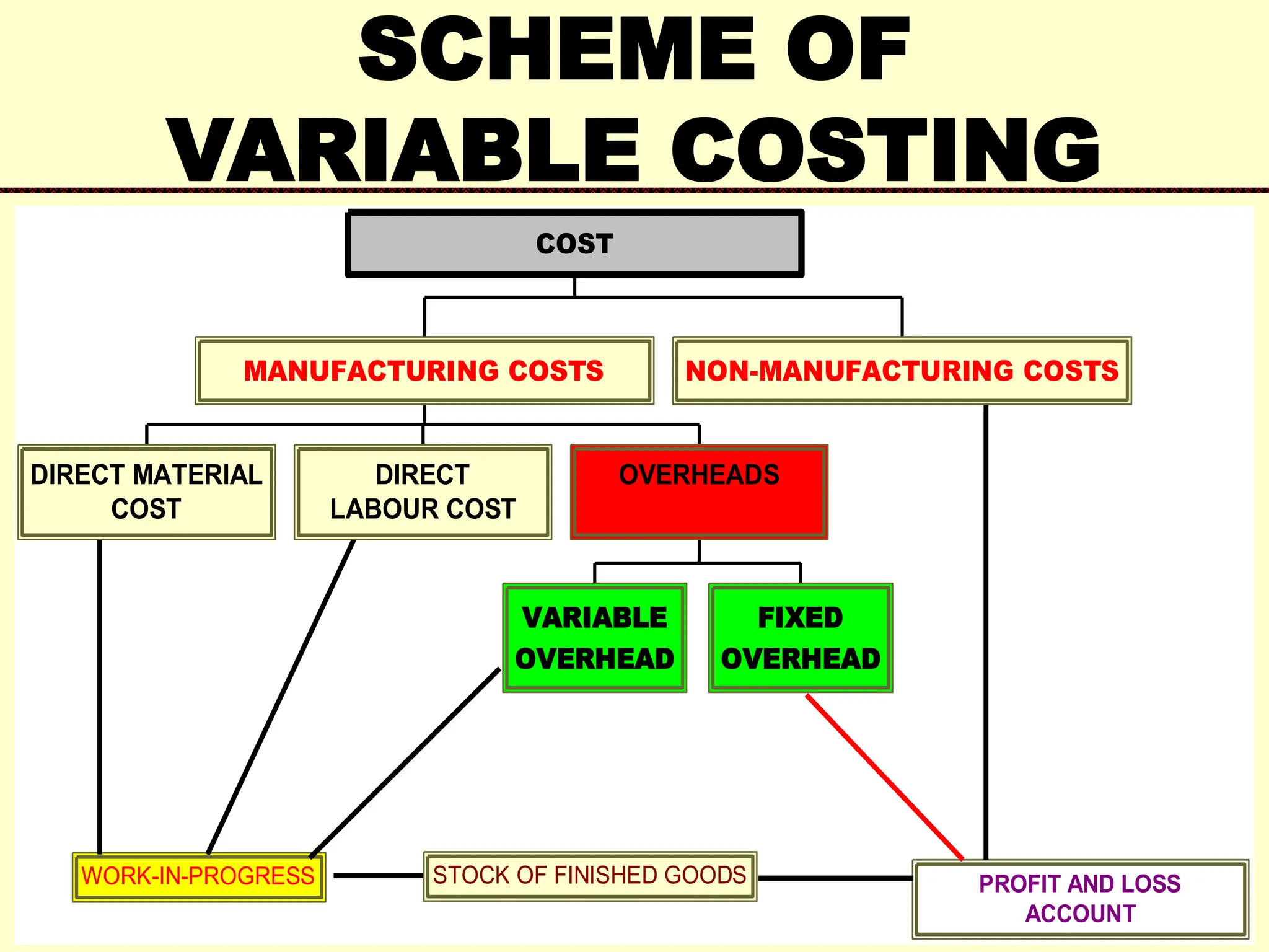 SCHEME OF
VARIABLE COSTING
STOCK OF FINISHED GOODS PROFIT AND LOSS
ACCOUNT
WORK-IN-PROGRESS
DIRECT MATERIAL
COST
DIRECT
LABOUR COST
VARIABLE
OVERHEAD
FIXED
OVERHEAD
OVERHEADS
MANUFACTURING COSTS NON-MANUFACTURING COSTS
COST
 