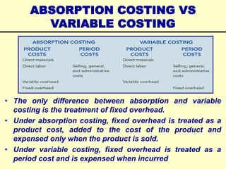 ABSORPTION COSTING VS
VARIABLE COSTING
• The only difference between absorption and variable
costing is the treatment of fixed overhead.
• Under absorption costing, fixed overhead is treated as a
product cost, added to the cost of the product and
expensed only when the product is sold.
• Under variable costing, fixed overhead is treated as a
period cost and is expensed when incurred
 