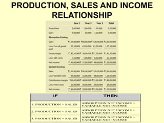 PRODUCTION, SALES AND INCOME
RELATIONSHIP
IF THEN
1. PRODUCTION > SALES
ABSORPTION NET INCOME >
VARIABLE NET INCOME
2. PRODUCTION < SALES
ABSORPTION NET INCOME <
VARIABLE NET INCOME
3. PRODUCTION = SALES
ABSORPTION NET INCOME =
VARIABLE NET INCOME
 