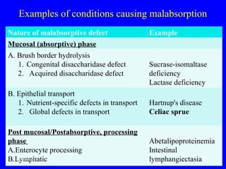 Examples of conditions causing malabsorption
Nature of malabsorptive defect Example
Mucosal (absorptive) phase
A. Brush border hydrolysis
1. Congenital disaccharidase defect
2. Acquired disaccharidase defect
Sucrase-isomaltase
deficiency
Lactase deficiency
B. Epithelial transport
1. Nutrient-specific defects in transport
2. Global defects in transport
Hartnup's disease
Celiac sprue
Post mucosal/Postabsorptive, processing
phase
A.Enterocyte processing
B.Lymphatic
Abetalipoproteinemia
Intestinal
lymphangiectasia
03/12/25 20
 