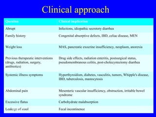 Clinical approach
Question Clinical implication
Abrupt Infections, idiopathic secretory diarrhea
Family history Congenital absorptive defects, IBD, celiac disease, MEN
Weight loss MAS, pancreatic exocrine insufficiency, neoplasm, anorexia
Previous therapeutic interventions
(drugs, radiation, surgery,
antibiotics)
Drug side effects, radiation enteritis, postsurgical status,
pseudomembranous colitis, post-cholecystectomy diarrhea
Systemic illness symptoms Hyperthyroidism, diabetes, vasculitis, tumors, Whipple's disease,
IBD, tuberculosis, mastocytosis
Abdominal pain Mesenteric vascular insufficiency, obstruction, irritable bowel
syndrome
Excessive flatus Carbohydrate malabsorption
Leakage of stool Fecal incontinence
03/12/25 47
 