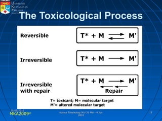 MKA2009© 1111
The Toxicological Process
25/05/201025/05/2010
Kursus Toksikologi IKU 31 Mei - 4 JunKursus Toksikologi IKU 31 Mei - 4 Jun
20102010
 