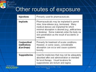 MKA2009© 1414
Other routes of exposureOther routes of exposure
25/05/201025/05/2010
Kursus Toksikologi IKU 31 Mei - 4 JunKursus Toksikologi IKU 31 Mei - 4 Jun
20102010
 