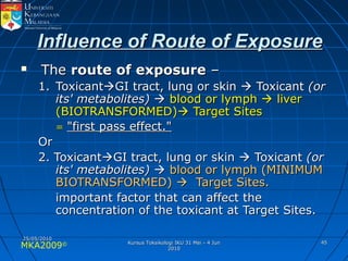 MKA2009© 4545
Influence of Route of ExposureInfluence of Route of Exposure
 TheThe route of exposureroute of exposure ––
1.1. ToxicantToxicantGI tract, lung or skinGI tract, lung or skin  ToxicantToxicant (or(or
its' metabolites)its' metabolites)  blood or lymphblood or lymph  liverliver
(BIOTRANSFORMED)(BIOTRANSFORMED) Target SitesTarget Sites
== "first pass effect.""first pass effect."
OrOr
2. Toxicant2. ToxicantGI tract, lung or skinGI tract, lung or skin  ToxicantToxicant (or(or
its' metabolites)its' metabolites)  blood or lymph (MINIMUMblood or lymph (MINIMUM
BIOTRANSFORMED)BIOTRANSFORMED)  Target Sites.Target Sites.
important factor that can affect theimportant factor that can affect the
concentration of the toxicant at Target Sites.concentration of the toxicant at Target Sites.
25/05/201025/05/2010
Kursus Toksikologi IKU 31 Mei - 4 JunKursus Toksikologi IKU 31 Mei - 4 Jun
20102010
 