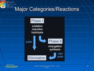MKA2009© 5555
Major Categories/ReactionsMajor Categories/Reactions
25/05/201025/05/2010
Kursus Toksikologi IKU 31 Mei - 4 JunKursus Toksikologi IKU 31 Mei - 4 Jun
20102010
 