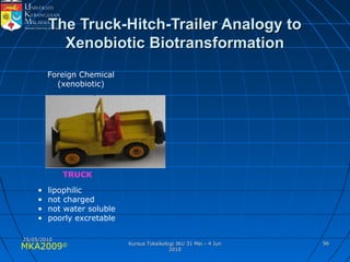 MKA2009© 5656
The Truck-Hitch-Trailer Analogy toThe Truck-Hitch-Trailer Analogy to
Xenobiotic BiotransformationXenobiotic Biotransformation
Foreign Chemical
(xenobiotic)
TRUCK
• lipophilic
• not charged
• not water soluble
• poorly excretable
25/05/201025/05/2010
Kursus Toksikologi IKU 31 Mei - 4 JunKursus Toksikologi IKU 31 Mei - 4 Jun
20102010
 