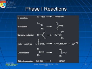MKA2009© 6262
Phase I ReactionsPhase I Reactions
25/05/201025/05/2010
Kursus Toksikologi IKU 31 Mei - 4 JunKursus Toksikologi IKU 31 Mei - 4 Jun
20102010
 
