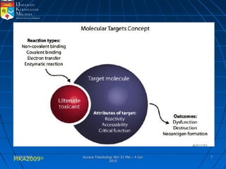 MKA2009© 7725/05/201025/05/2010 Kursus Toksikologi IKU 31 Mei - 4 JunKursus Toksikologi IKU 31 Mei - 4 Jun
20102010
 