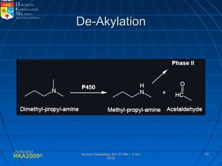 MKA2009© 7070
De-AkylationDe-Akylation
25/05/201025/05/2010
Kursus Toksikologi IKU 31 Mei - 4 JunKursus Toksikologi IKU 31 Mei - 4 Jun
20102010
 
