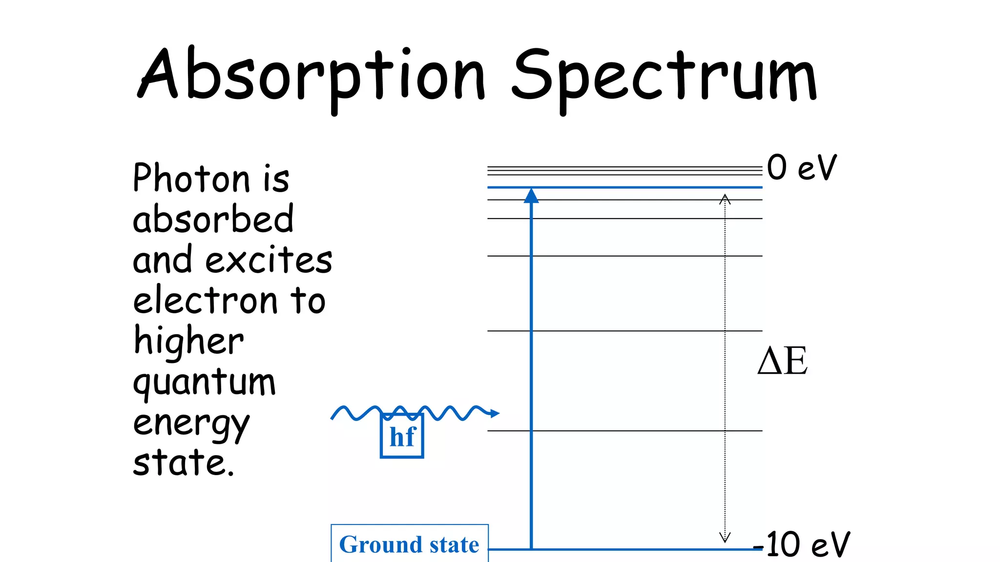 Absorption Spectrum
Photon is
absorbed
and excites
electron to
higher
quantum
energy
state.
0 eV
-10 eV
hf
Ground state
ΔE