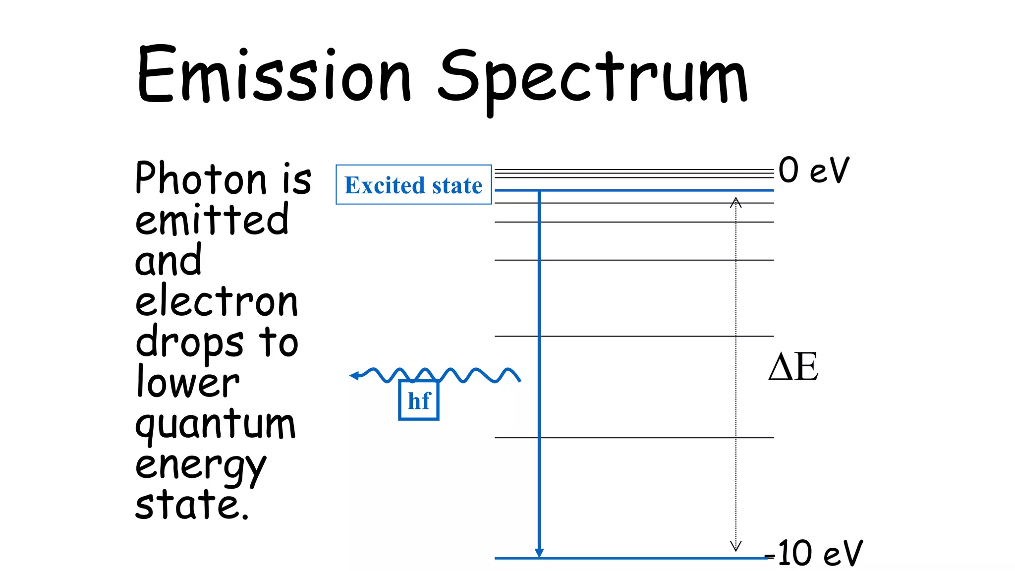 Emission Spectrum
Photon is
emitted
and
electron
drops to
lower
quantum
energy
state.
0 eV
-10 eV
hf
Excited state
DE