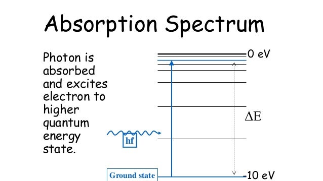 emission and absorption spectra