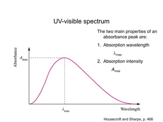 Abs. Spectro.ppt