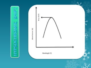 Absorption & intensity shifts