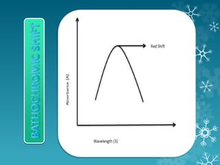 Absorption & intensity shifts