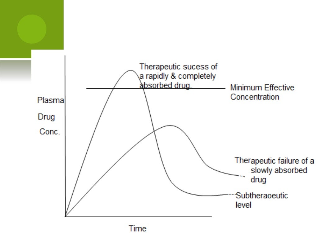 Absorption of drug