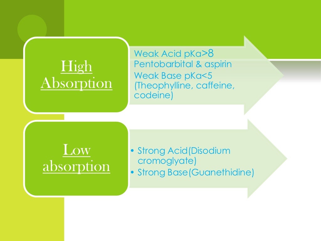 Absorption of drug