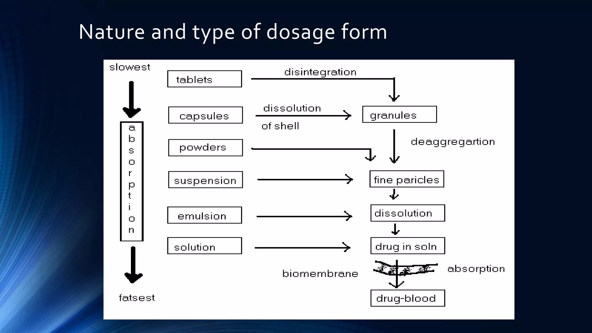 Medication Absorption Chart.pdf Absorption of drugs Pharmacokinetics | PDF