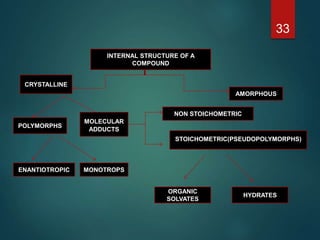 33
CRYSTALLINE
AMORPHOUS
POLYMORPHS
MOLECULAR
ADDUCTS
ENANTIOTROPIC MONOTROPS
NON STOICHOMETRIC
STOICHOMETRIC(PSEUDOPOLYMORPHS)
ORGANIC
SOLVATES
HYDRATES
INTERNAL STRUCTURE OF A
COMPOUND
 