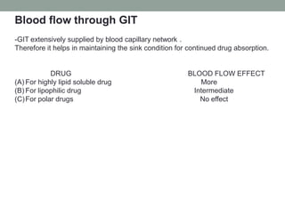 ABSORPTION OF DRUGS.pptx