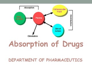 Absorption of Drugs
DEPARTMENT OF PHARMACEUTICS
 
