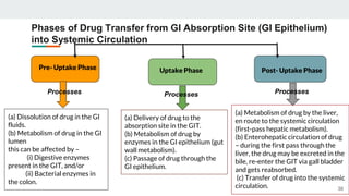 Absorption of Drugs- Biopharmaceutics.pptx