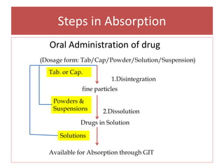 Medication Absorption Chart.pdf Absorption and bio availability of drugs | PPTX