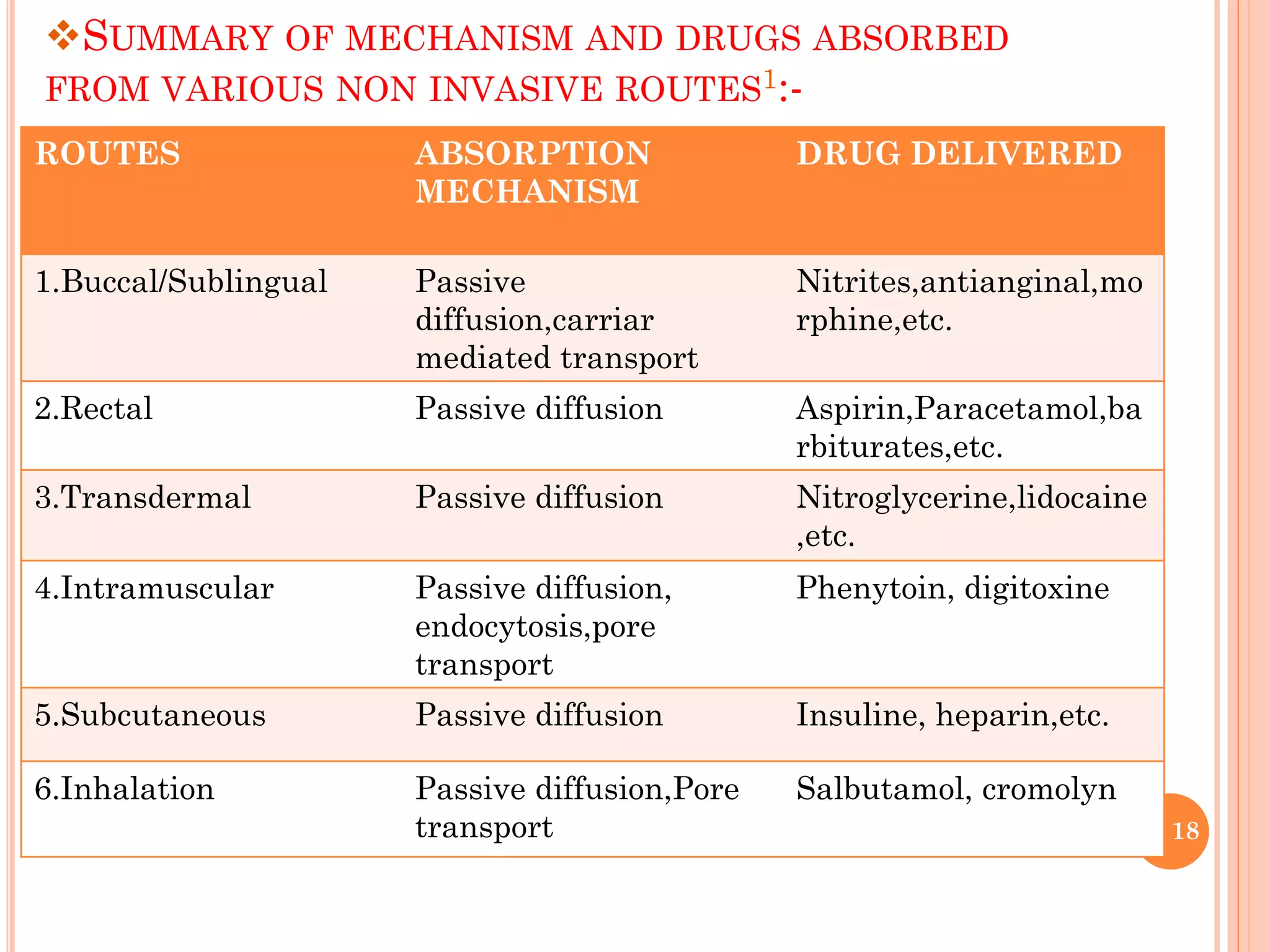 SUMMARY OF MECHANISM AND DRUGS ABSORBED
FROM VARIOUS NON INVASIVE ROUTES1:-
18
ROUTES ABSORPTION
MECHANISM
DRUG DELIVERED
1.Buccal/Sublingual Passive
diffusion,carriar
mediated transport
Nitrites,antianginal,mo
rphine,etc.
2.Rectal Passive diffusion Aspirin,Paracetamol,ba
rbiturates,etc.
3.Transdermal Passive diffusion Nitroglycerine,lidocaine
,etc.
4.Intramuscular Passive diffusion,
endocytosis,pore
transport
Phenytoin, digitoxine
5.Subcutaneous Passive diffusion Insuline, heparin,etc.
6.Inhalation Passive diffusion,Pore
transport
Salbutamol, cromolyn
 
