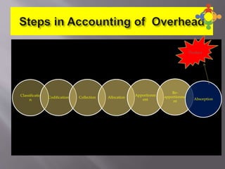 Absorption of overhead | PPTX