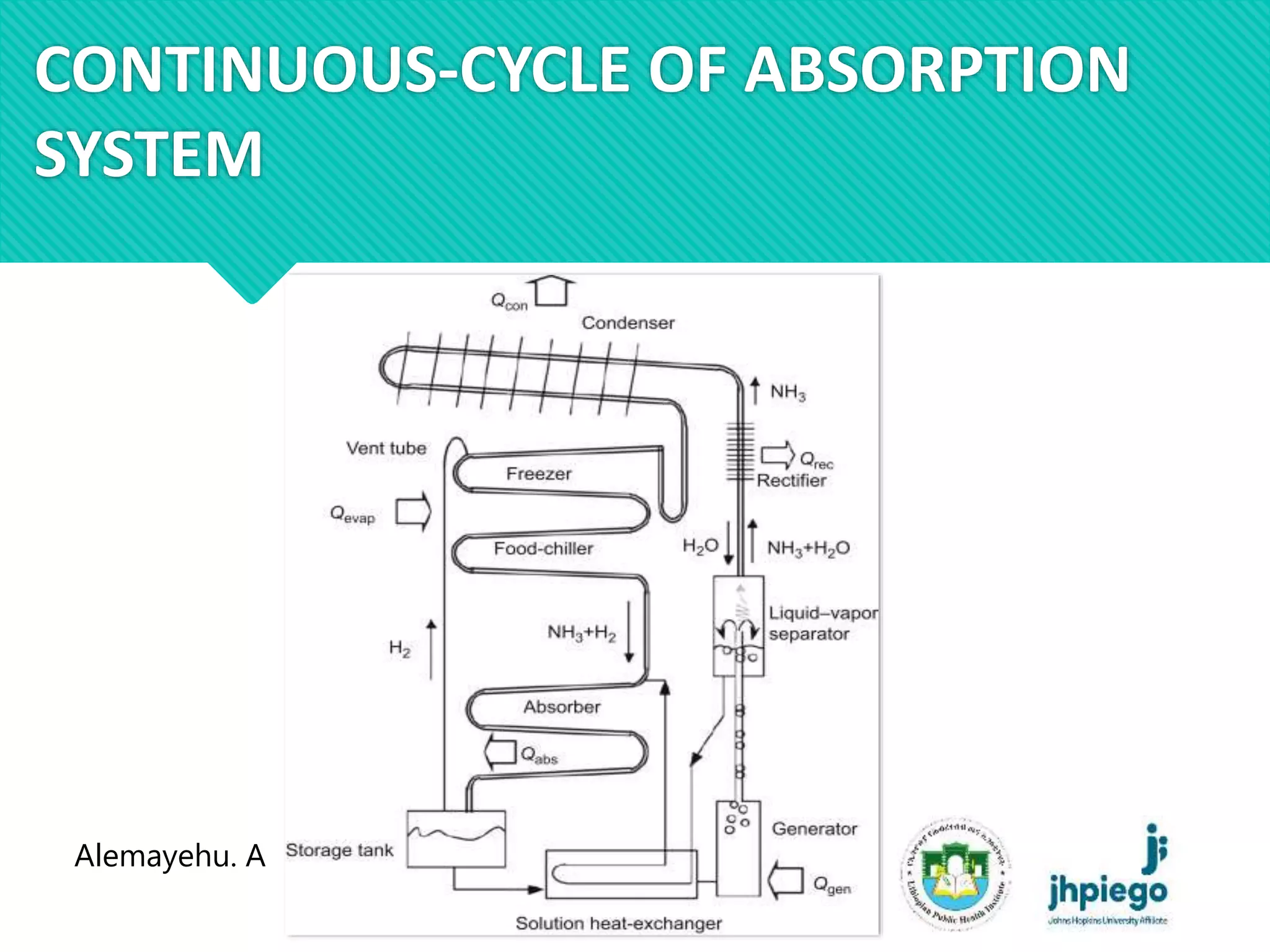 Absorption refrigeration system | PPTX