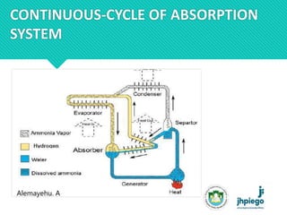 Absorption refrigeration system | PPTX