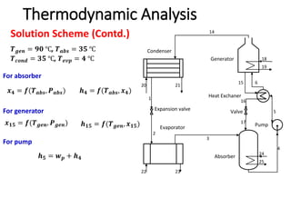 Solution Scheme (Contd.)
Thermodynamic Analysis
Heat Exchaner
Condenser
Evaporator
Generator
Absorber
14
3
5
6
1
4
Pump
Expansion valve
2
21
20
15
16
Valve
17
24
25
18
19
22 23
𝑻𝒈𝒆𝒏 = 𝟗𝟎 ℃, 𝑻𝒂𝒃𝒔 = 𝟑𝟓 ℃
𝑻𝒄𝒐𝒏𝒅 = 𝟑𝟓 ℃, 𝑻𝒆𝒗𝒑 = 𝟒 ℃
For absorber
𝒙𝟒 = 𝒇(𝑻𝒂𝒃𝒔, 𝑷𝒂𝒃𝒔) 𝒉𝟒 = 𝒇(𝑻𝒂𝒃𝒔, 𝒙𝟒)
For generator
𝒙𝟏𝟓 = 𝒇(𝑻𝒈𝒆𝒏, 𝑷𝒈𝒆𝒏) 𝒉𝟏𝟓 = 𝒇(𝑻𝒈𝒆𝒏, 𝒙𝟏𝟓)
For pump
𝒉𝟓 = 𝒘𝒑 + 𝒉𝟒
 