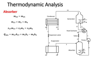 Absorber
Thermodynamic Analysis
Heat Exchaner
Condenser
Evaporator
Generator
Absorber
14
3
5
6
1
4
Pump
Expansion valve
2
21
20
15
16
Valve
17
24
25
18
19
22 23
𝒎𝟏𝟕 + 𝒎𝟑 = 𝒎𝟒
𝒙𝟏𝟕𝒎𝟏𝟕 + 𝒙𝟑𝒎𝟑 = 𝒙𝟒𝒎𝟒
𝑸𝒂𝒃𝒔 = 𝒎𝟏𝟕𝒉𝟏𝟕 + 𝒎𝟑𝒉𝟑 − 𝒎𝟒𝒉𝟒
𝒎𝟐𝟒 = 𝒎𝟐𝟓
 