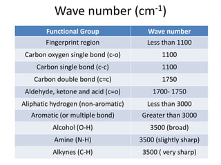 Wave number               (cm-1)

       Functional Group               Wave number
       Fingerprint region             Less than 1100
 Carbon oxygen single bond (c-o)           1100
    Carbon single bond (c-c)               1100
    Carbon double bond (c=c)               1750
 Aldehyde, ketone and acid (c=o)        1700- 1750
Aliphatic hydrogen (non-aromatic)     Less than 3000
   Aromatic (or multiple bond)       Greater than 3000
          Alcohol (O-H)                3500 (broad)
          Amine (N-H)               3500 (slightly sharp)
          Alkynes (C-H)              3500 ( very sharp)
 