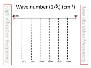Wave number (1/ƛ)                       (cm-1)

4000                                              500




       3500   3000   2500   2000   1500    1000
 