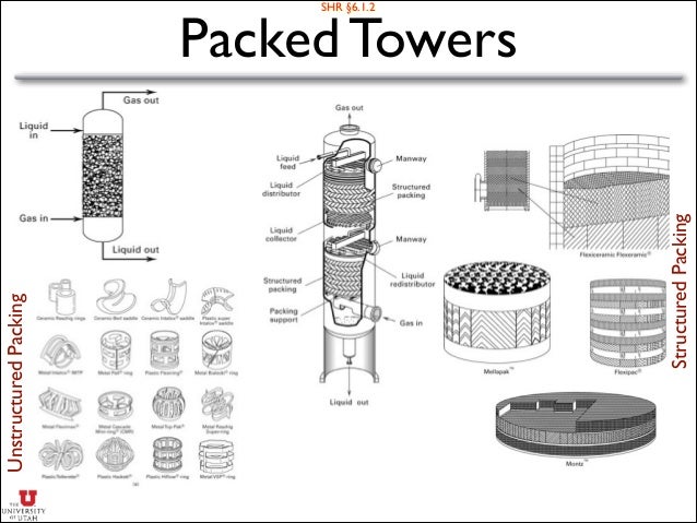 Absorber Tray An Overview Sciencedirect Topics