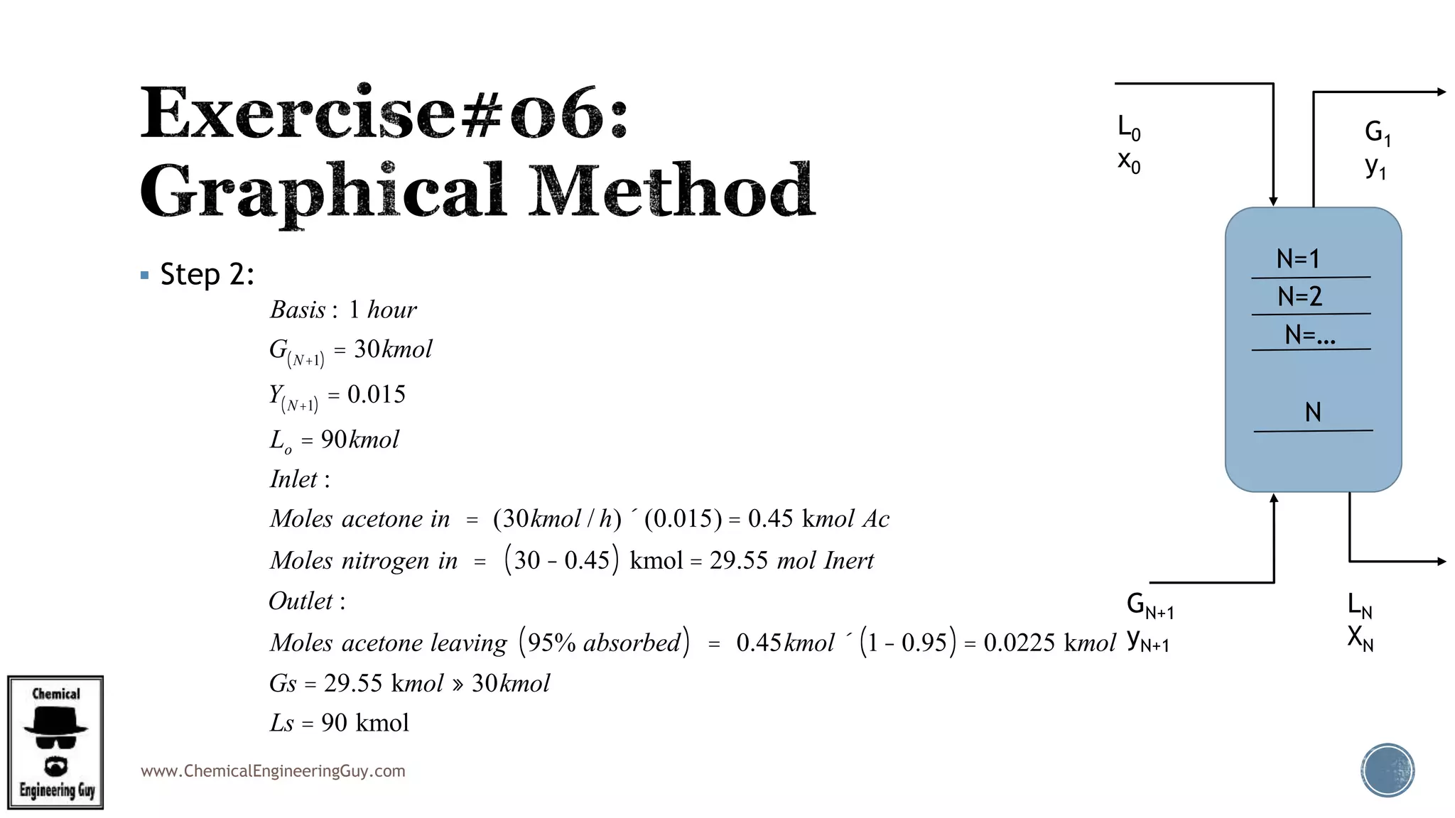 www.ChemicalEngineeringGuy.com
 Step 2:
Basis : 1 hour
G N+1( ) = 30kmol
Y N+1( ) = 0.015
Lo = 90kmol
Inlet :
Moles acetone in = (30kmol / h)´ (0.015) = 0.45 kmol Ac
Moles nitrogen in = 30 - 0.45( ) kmol = 29.55 mol Inert
Outlet :
Moles acetone leaving 95% absorbed( ) = 0.45kmol ´ 1- 0.95( ) = 0.0225 kmol
Gs = 29.55 kmol » 30kmol
Ls = 90 kmol
L0
x0
G1
y1
GN+1
yN+1
LN
XN
N=1
N=2
N
N=…
 