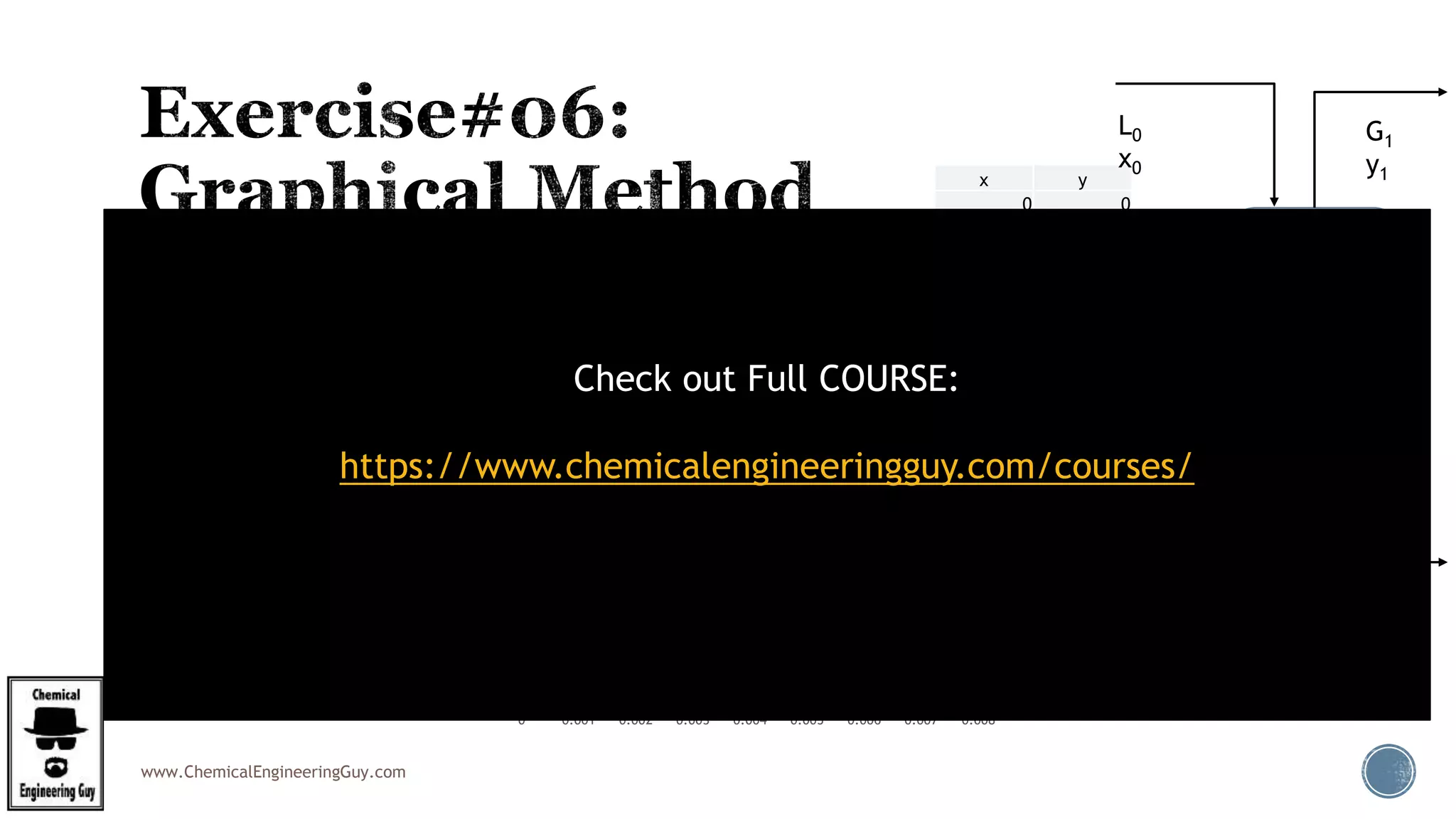 www.ChemicalEngineeringGuy.com
 Step 3: Equilibrium line
 Construction of equilibrium line (Y=2.53X):
 X: 0 0.00100 0.00200 0.00300 0.00400 0.00500
 Y: 0 0.00253 0.00506 0.00759 0.01012 0.01265
x y
0 0
0.001 0.00253
0.002 0.00506
0.003 0.00759
0.004 0.01012
0.005 0.01265
0.006 0.01518
0.007 0.01771
0
0.002
0.004
0.006
0.008
0.01
0.012
0.014
0.016
0.018
0.02
0 0.001 0.002 0.003 0.004 0.005 0.006 0.007 0.008
y
L0
x0
G1
y1
GN+1
yN+1
LN
XN
N=1
N=2
N
N=…
Check out Full COURSE:
https://www.chemicalengineeringguy.com/courses/
 