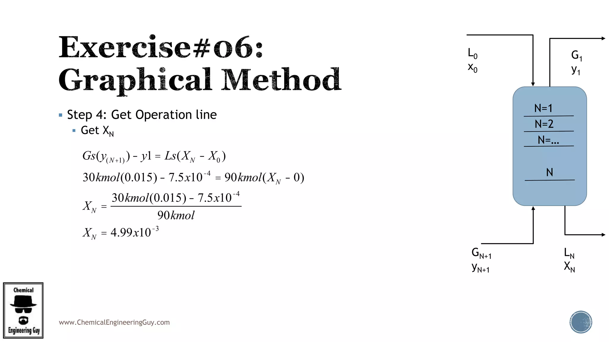 www.ChemicalEngineeringGuy.com
 Step 4: Get Operation line
 Get XN
Gs(y(N+1) )- y1= Ls(XN - X0 )
30kmol(0.015)- 7.5x10-4
= 90kmol(XN - 0)
XN =
30kmol(0.015)- 7.5x10-4
90kmol
XN = 4.99x10-3
L0
x0
G1
y1
GN+1
yN+1
LN
XN
N=1
N=2
N
N=…
 
