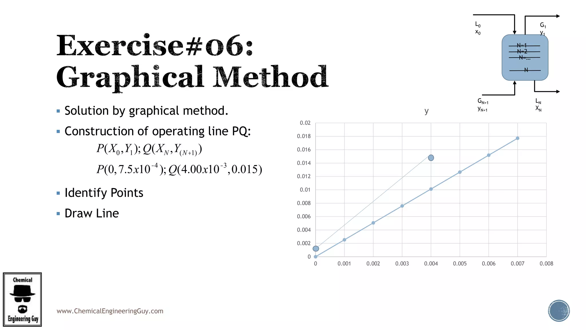 www.ChemicalEngineeringGuy.com
 Solution by graphical method.
 Construction of operating line PQ:
 Identify Points
 Draw Line
P(X0,Y1);Q(XN ,Y(N+1) )
P(0,7.5x10-4
);Q(4.00x10-3
,0.015)
0
0.002
0.004
0.006
0.008
0.01
0.012
0.014
0.016
0.018
0.02
0 0.001 0.002 0.003 0.004 0.005 0.006 0.007 0.008
y
L0
x0
G1
y1
GN+1
yN+1
LN
XN
N=1
N=2
N
N=…
 