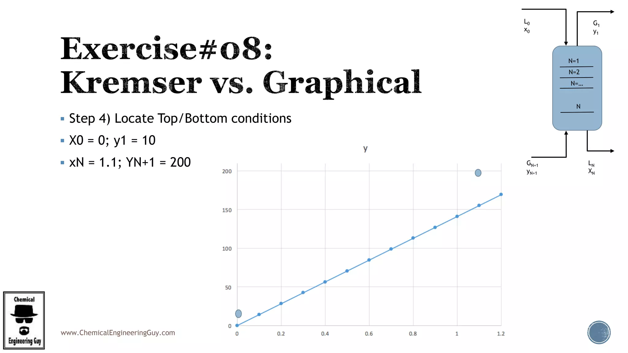 www.ChemicalEngineeringGuy.com
 Step 4) Locate Top/Bottom conditions
 X0 = 0; y1 = 10
 xN = 1.1; YN+1 = 200
L0
x0
G1
y1
GN+1
yN+1
LN
XN
N=1
N=2
N
N=…
 