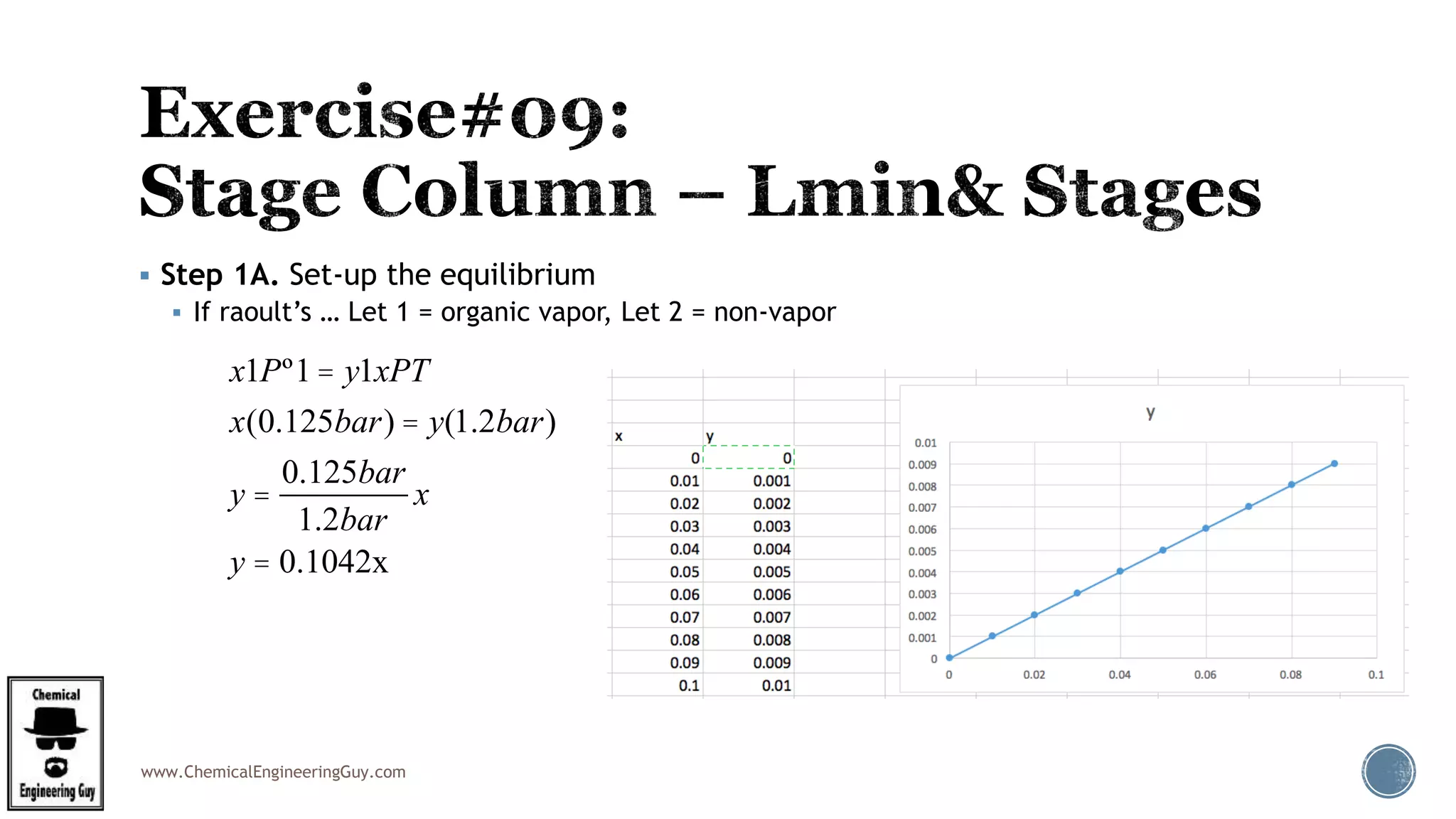 www.ChemicalEngineeringGuy.com
 Step 1A. Set-up the equilibrium
 If raoult’s … Let 1 = organic vapor, Let 2 = non-vapor
x1Pº1= y1xPT
x(0.125bar) = y(1.2bar)
y =
0.125bar
1.2bar
x
y = 0.1042x
 