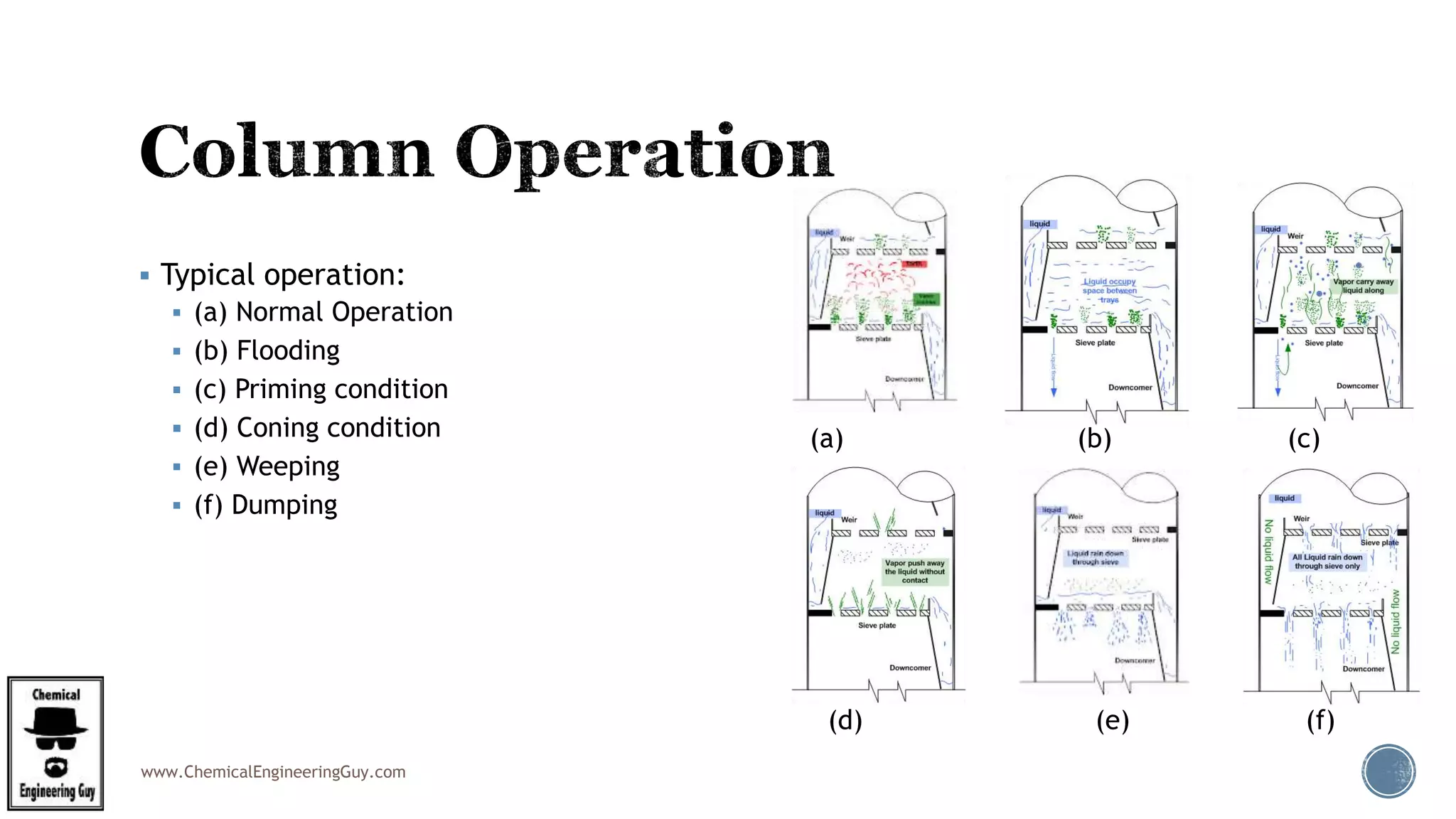 www.ChemicalEngineeringGuy.com
 Typical operation:
 (a) Normal Operation
 (b) Flooding
 (c) Priming condition
 (d) Coning condition
 (e) Weeping
 (f) Dumping
(a) (b) (c)
(d) (e) (f)
 