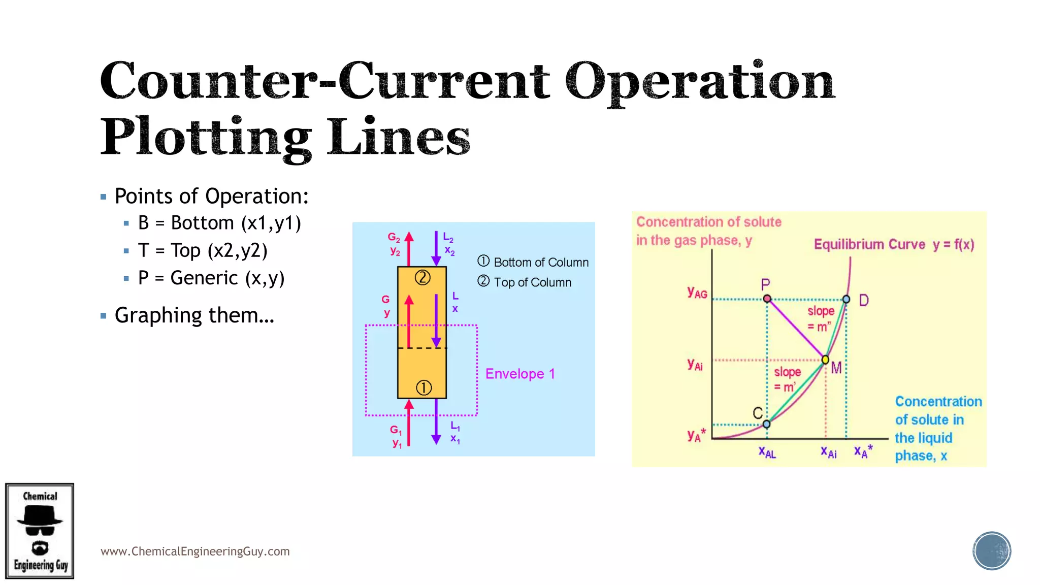 www.ChemicalEngineeringGuy.com
 Points of Operation:
 B = Bottom (x1,y1)
 T = Top (x2,y2)
 P = Generic (x,y)
 Graphing them…
 